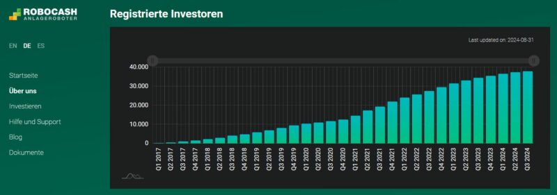 Registered investors robocash